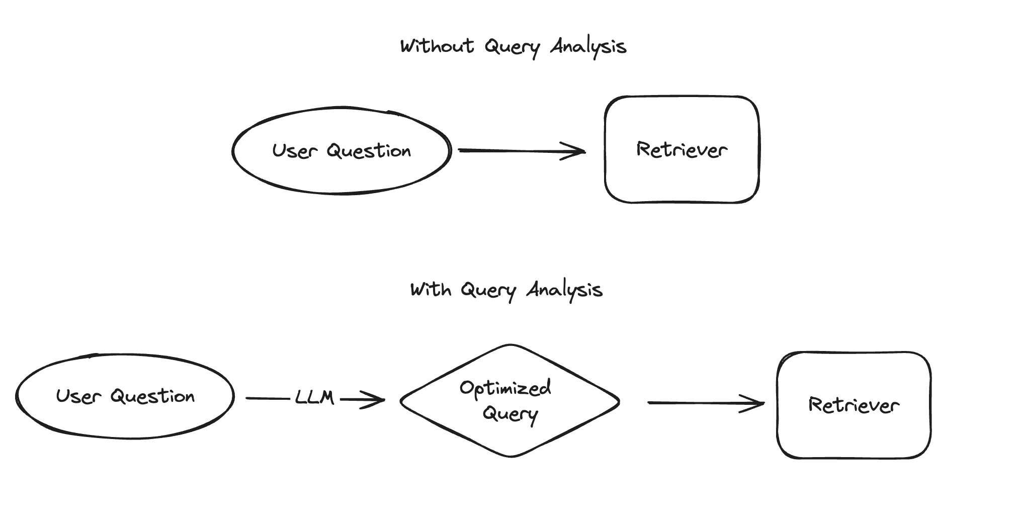 Query Analysis